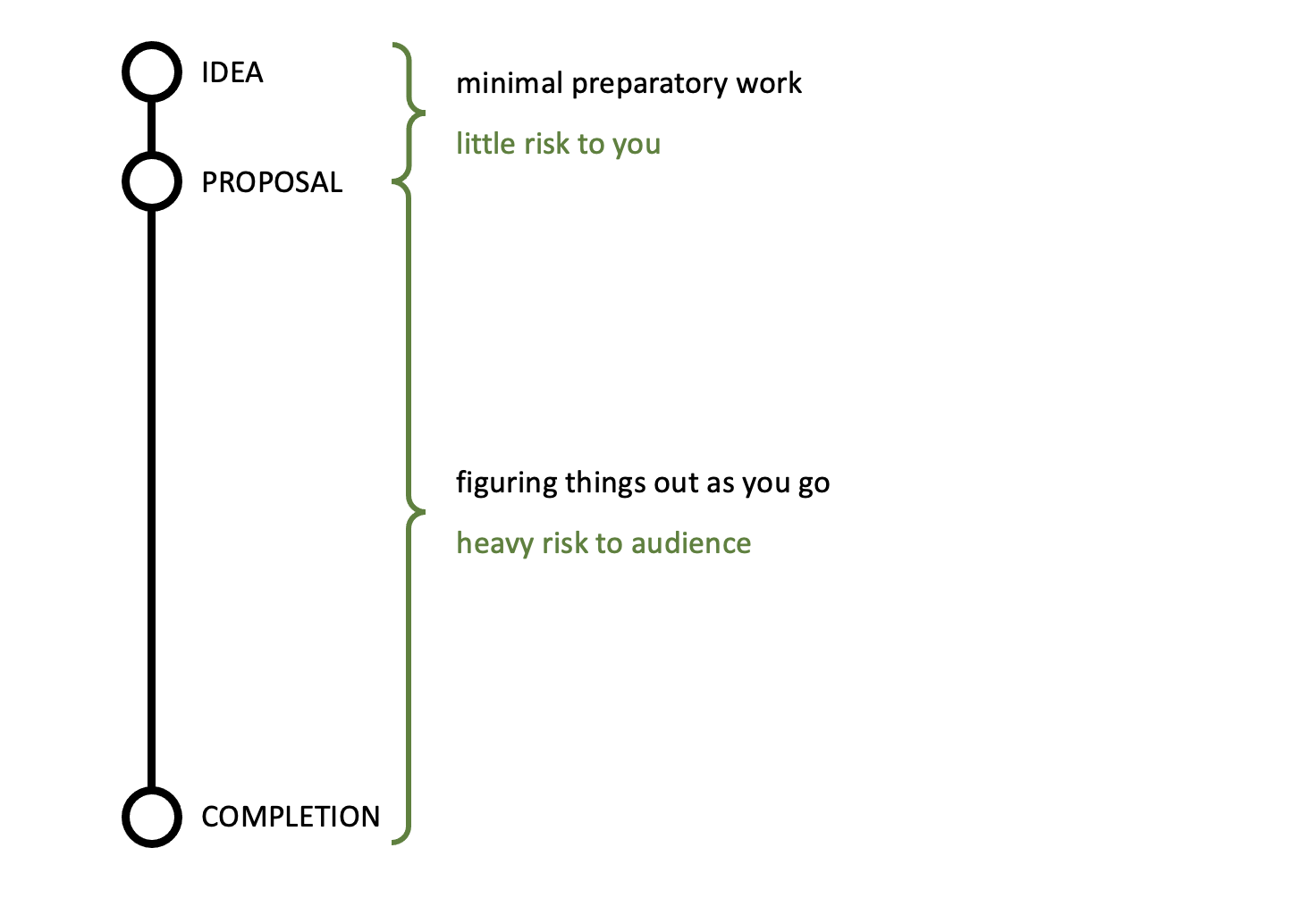 diagram of bad proposal process