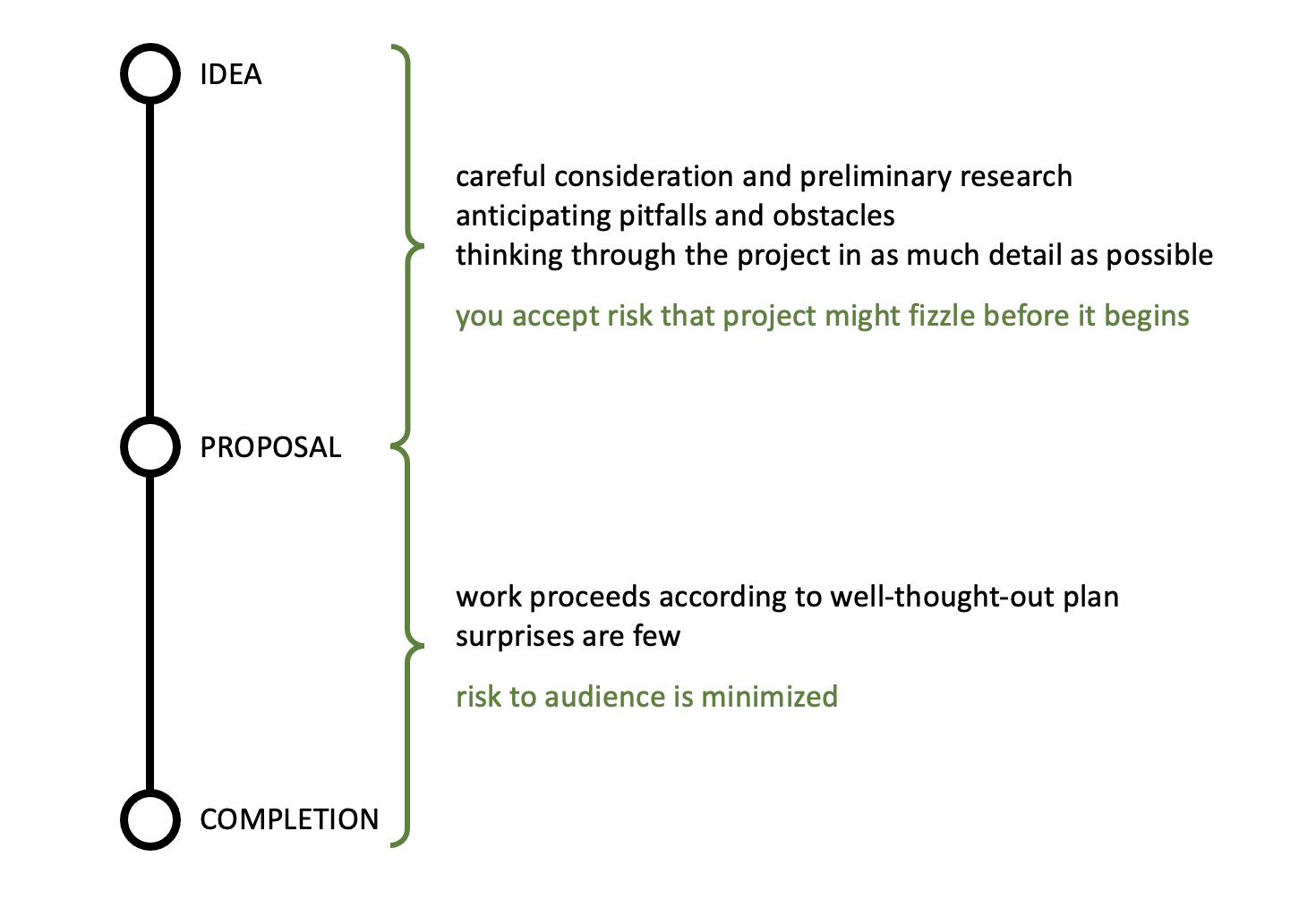 diagram of good proposal process