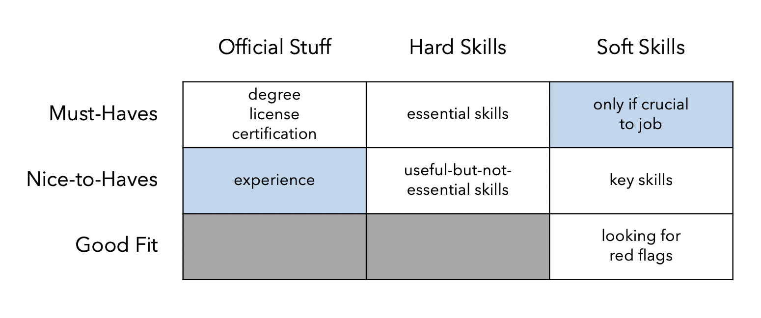 revised matrix of resume priorities