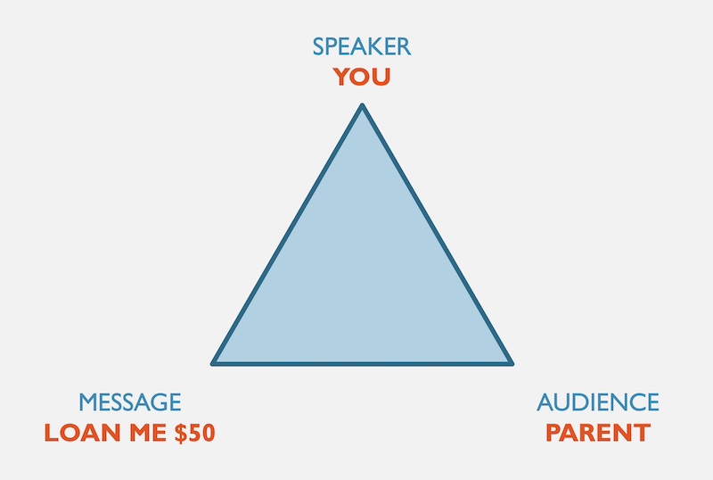 triangle representing rhetorical situation